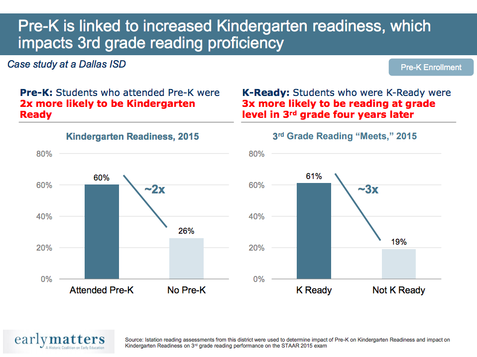 [Hall Monitor] Texas Commission on Public School Finance: Pre-K Attendance Increased Kindergarten Readiness and Third Grade Reading Proficiency -- Good Reason Houston | San Antonio Charter Moms