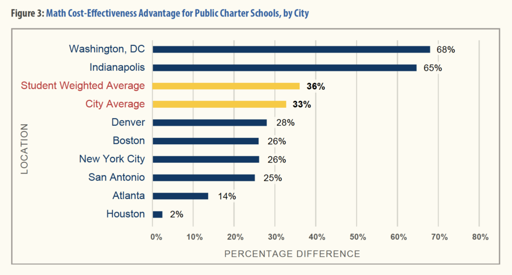 Bigger Bang, Fewer Bucks: Math Cost-Effectiveness Advantage for Public Charter Schools, by City | San Antonio Charter Moms