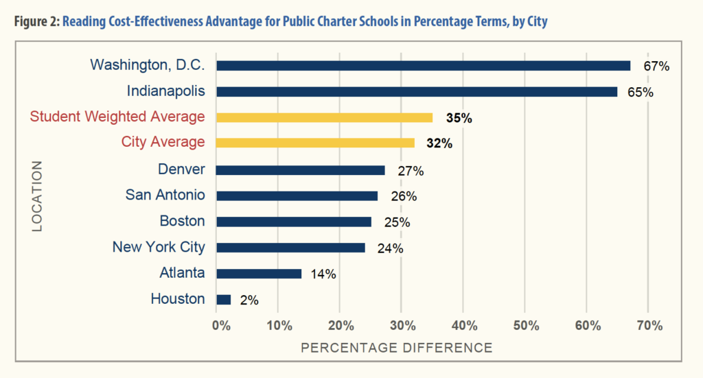 Bigger Bang, Fewer Bucks: Reading Cost-Effectiveness Advantage for Public Charter Schools, by City | San Antonio Charter Moms