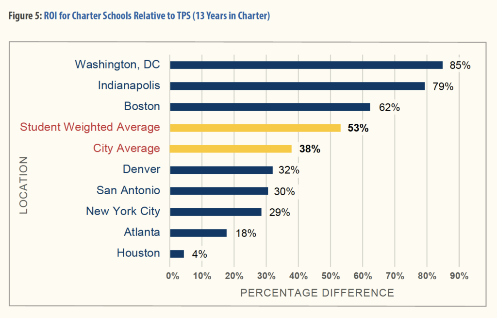 Bigger Bang, Fewer Bucks: ROI for Charter Schools Relative to TPS (13 Years in Charter) | San Antonio Charter Moms
