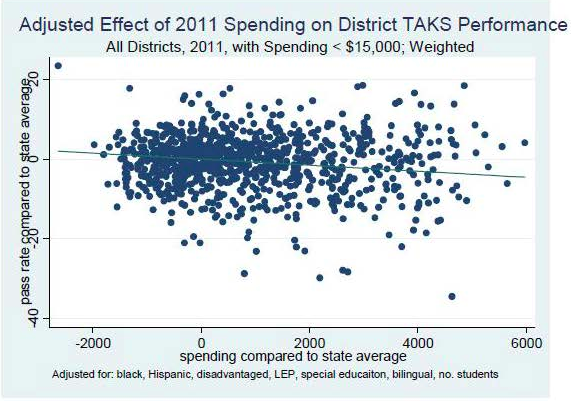 Hall Monitor: Adjusted Effect of 2011 Spending on District TAKS Performance | San Antonio Charter Moms