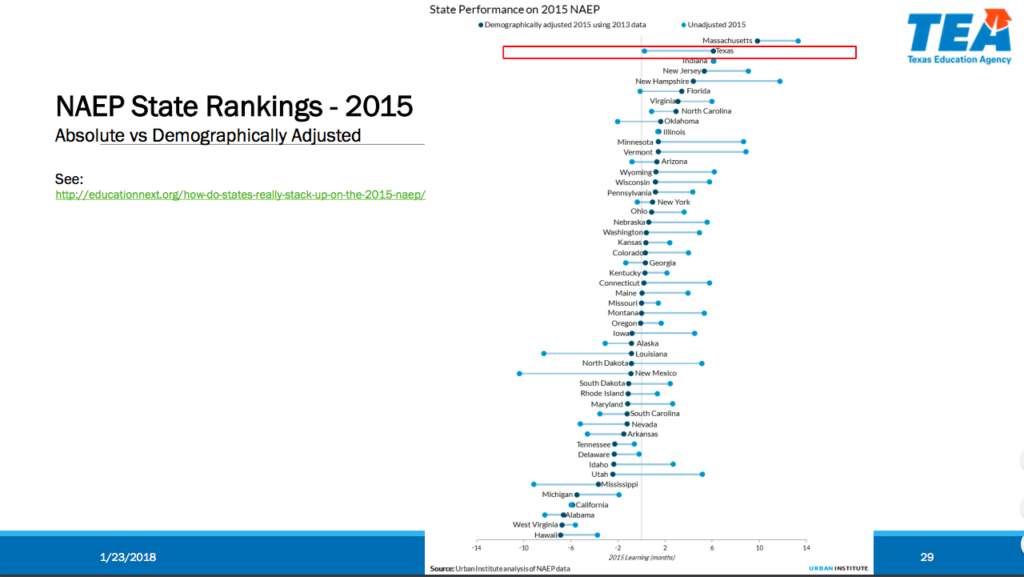 Hall Monitor: NAEP State Rankings - 2015 | San Antonio Charter Moms