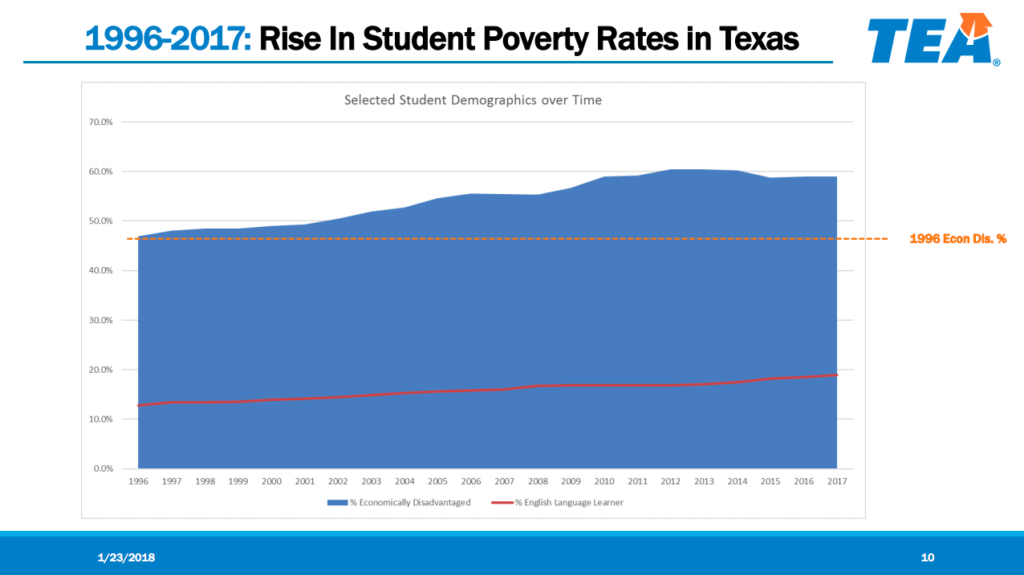 Hall Monitor: Rise in Student Poverty Rates 1996-2017 | San Antonio Charter Moms