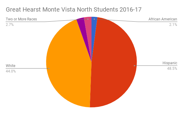 Great Hearts Monte Vista North student demographics 2016-17; source: Texas Education Agency School Report Card | San Antonio Charter Moms