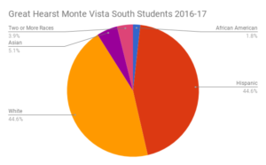 Great Hearts Monte Vista South student demographics 2016-17; source: Texas Education Agency School Report Card | San Antonio Charter Moms