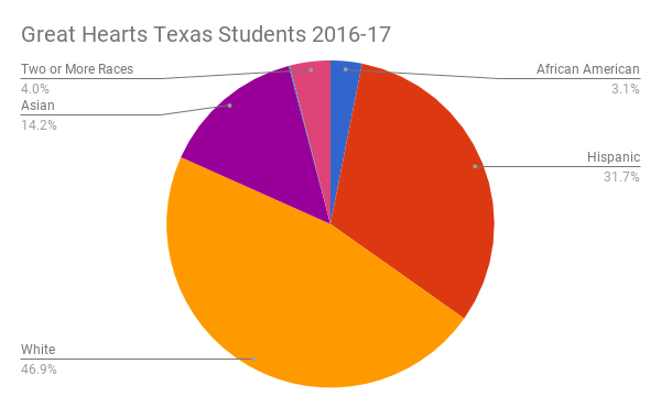 Great Hearts Texas student demographics 2016-17; source: Texas Education Agency School Report Card | San Antonio Charter Moms