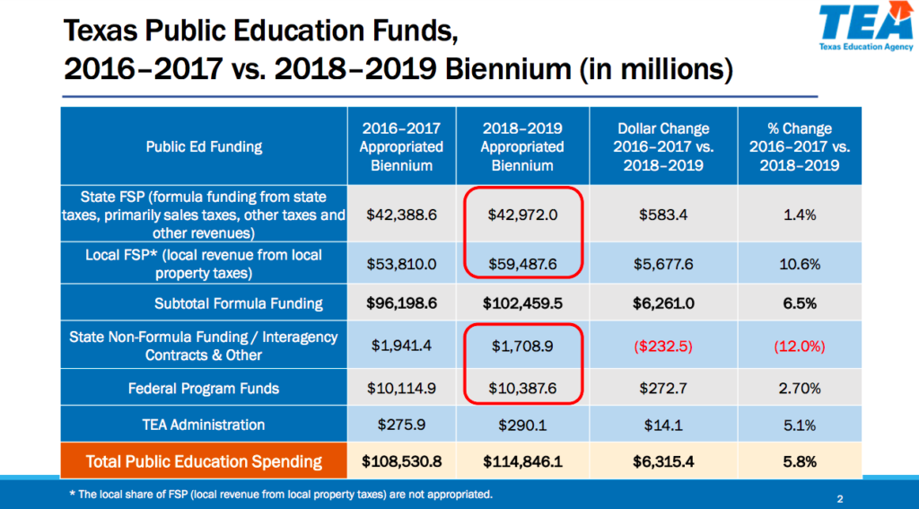 Texas Commission on Public School Finance: Texas Public Education Funds, 2016-17 vs. 2018-2019 Biennium | San Antonio Charter Moms