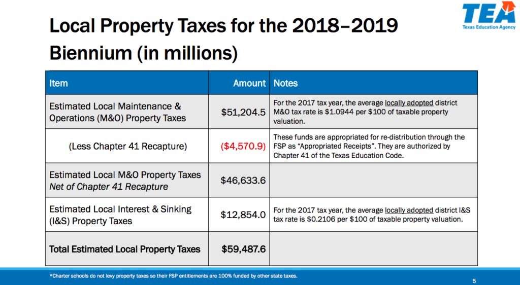 Texas Commission on Public School Finance: Local Property Taxes for the 2018-2019 Biennium | San Antonio Charter Moms
