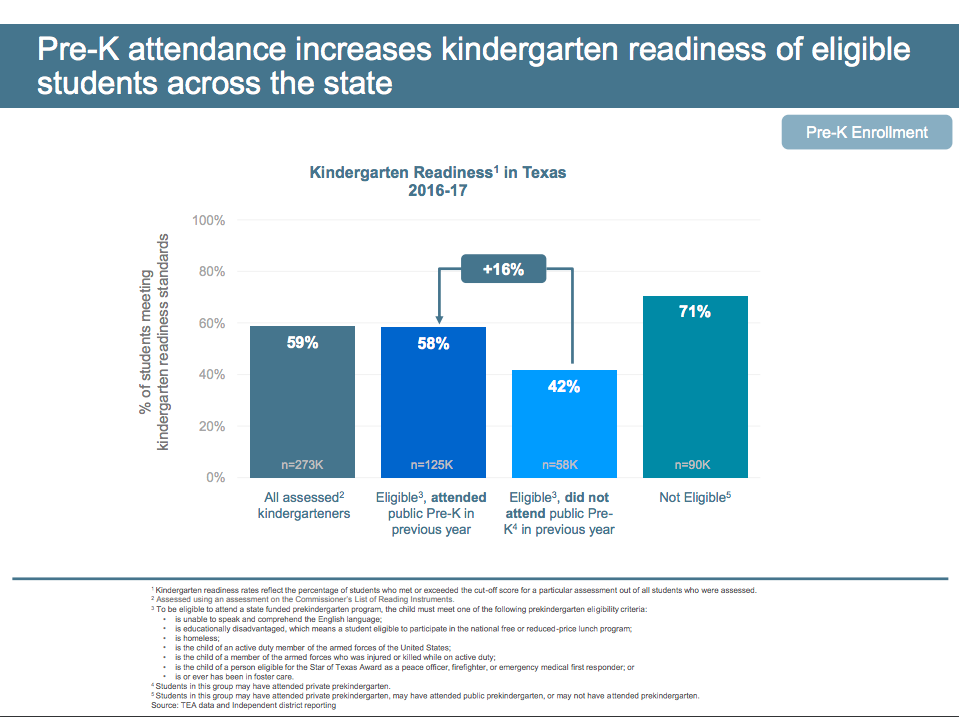 [Hall Monitor] Texas Commission on Public School Finance: Pre-K Attendance Increased Kindergarten Readiness -- Good Reason Houston | San Antonio Charter Moms