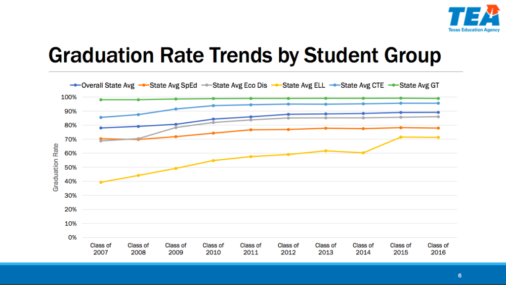 [Hall Monitor] Texas Commission on Public School Finance: graduation rate trends by student group | San Antonio Charter Moms