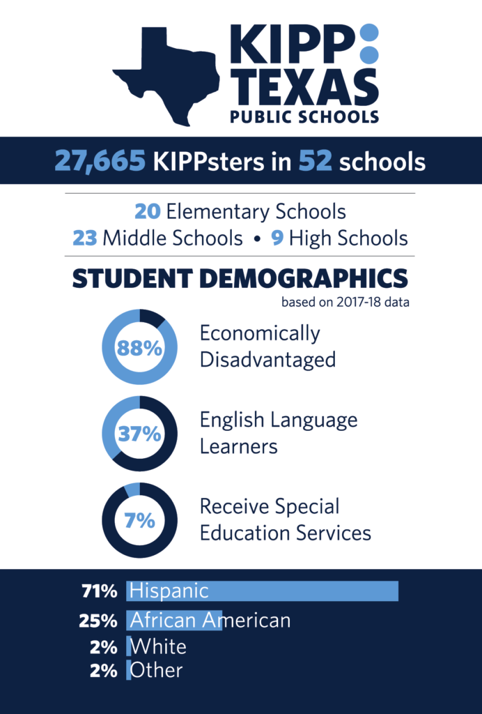 Facts about KIPP Texas