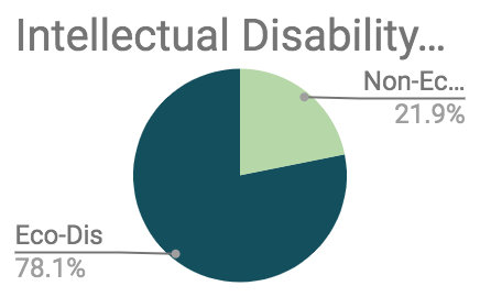special eduction data analysis intellectual disability economic disadvantage