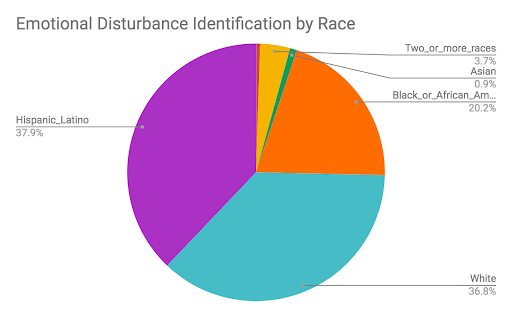 special education data analysis emotional disturbance race