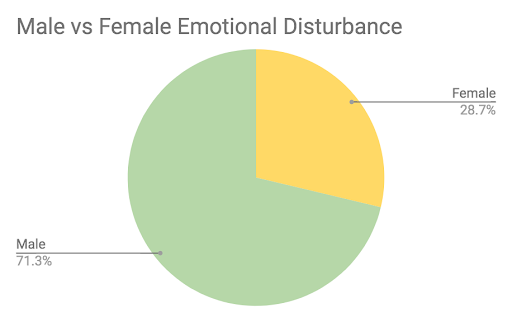 special education data analysis emotional disturbance male female