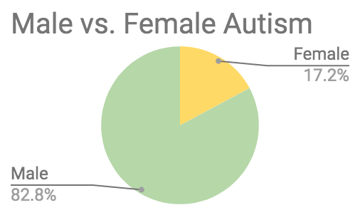 special education data analysis autism male female