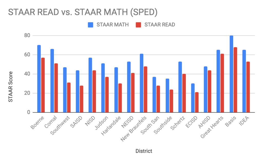 What are the STAAR scores (in math and reading) for special education students at districts in San Antonio?
