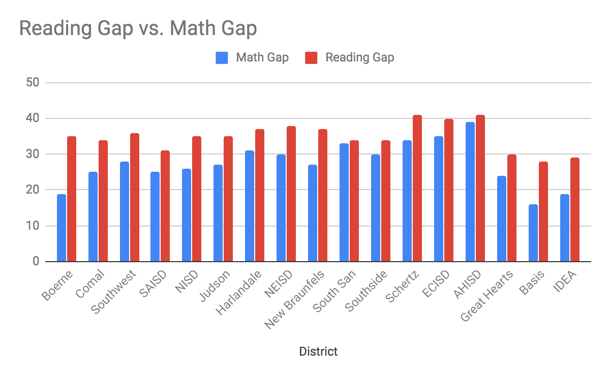 What are the gaps between a district's overall STAAR test scores (in math and reading) and their special education test scores?