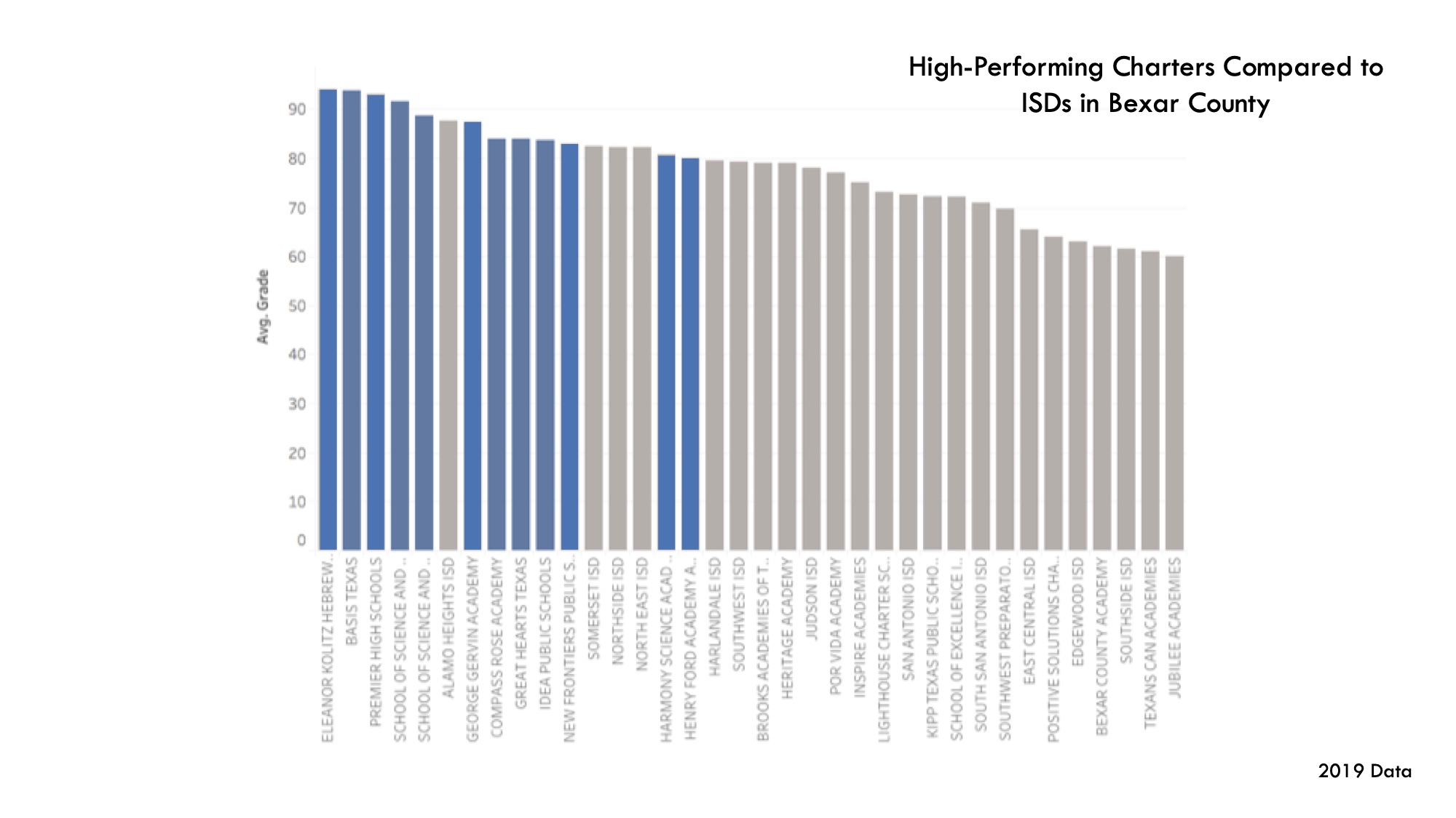Comparing high performing charter schools with other schools in Bexar County — 2019 data