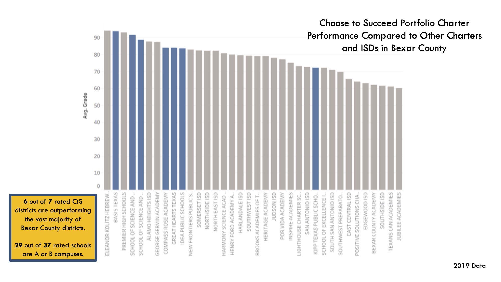 Choose to Succeed portfolio schools with other charter schools and ISDs in Bexar County — 2019 data