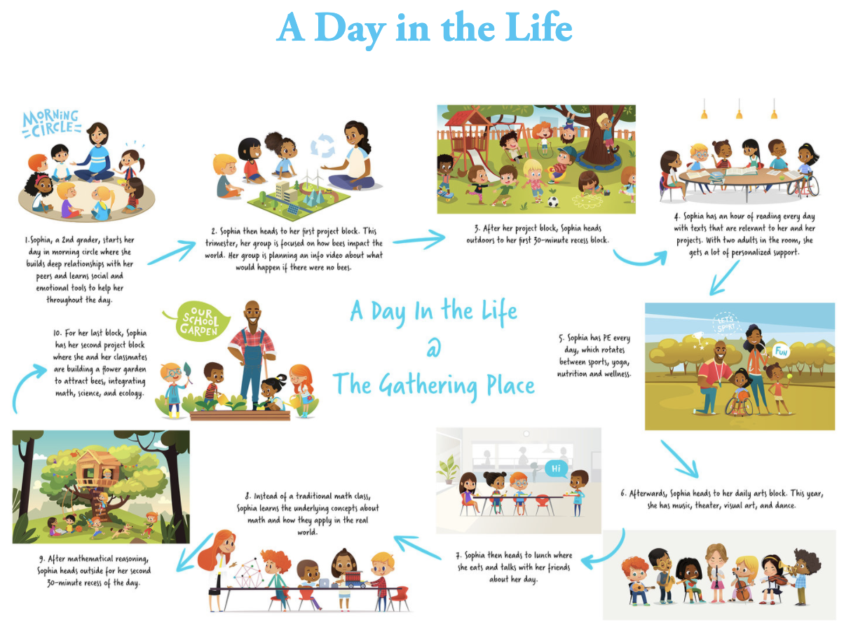 a day in the life at the gathering place charter school in san antonio