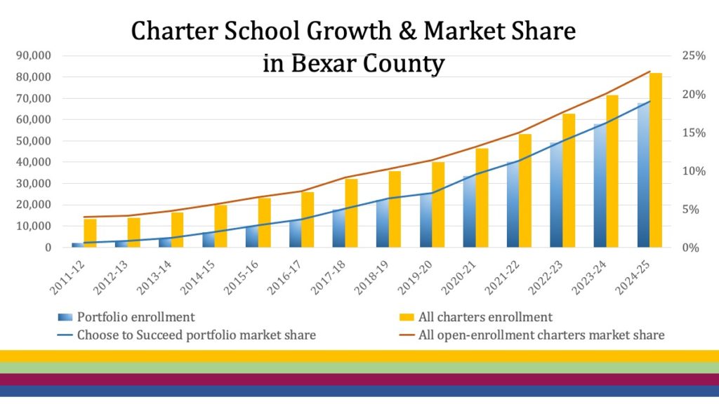 Choose to Succeed Charter School Growth Market Share Bexar County 2018-2019