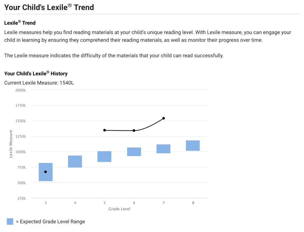 STAAR Lexile Trend