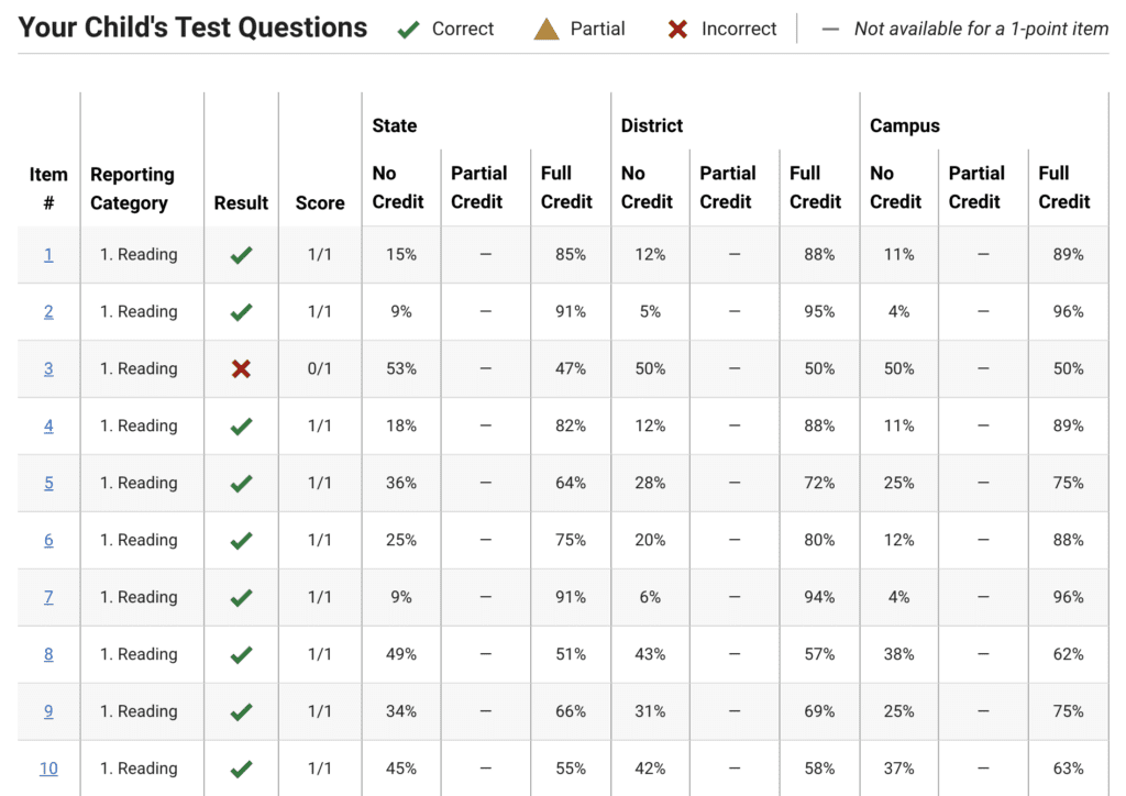 STAAR RLA Test Questions