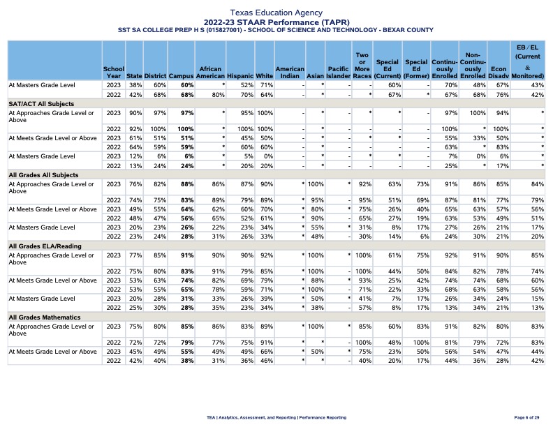 TAPR report 2023 page 6 School of Science and Technology San Antonio College Prep High School