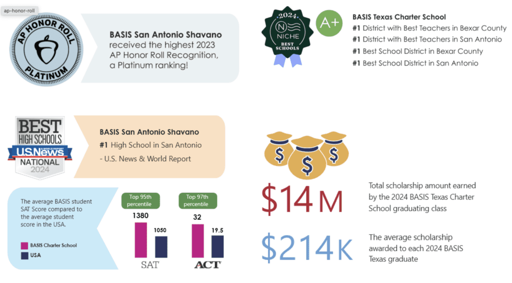 BASIS charter schools achievements